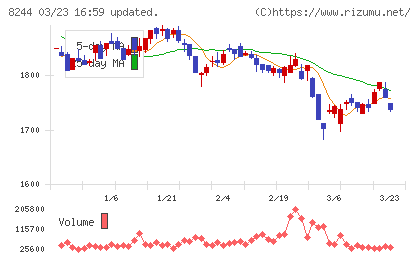 近鉄百貨店チャート