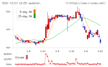 井筒屋チャート