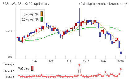 ゼビオホールディングスチャート