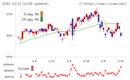 ケーズホールディングスチャート
