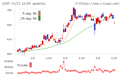 三谷産業チャート