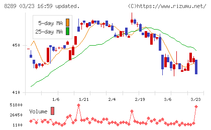 Ｏｌｙｍｐｉｃグループチャート