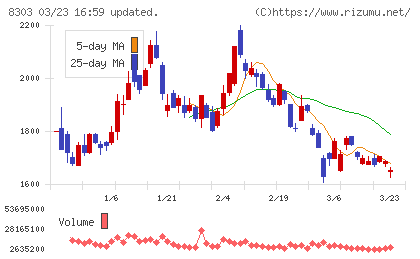 ＳＢＩ新生銀行チャート