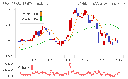 あおぞら銀行チャート