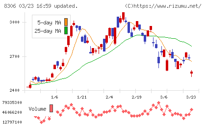 三菱ＵＦＪフィナンシャル・グループチャート