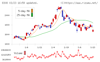 りそなホールディングスチャート