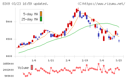 三井住友トラストグループチャート