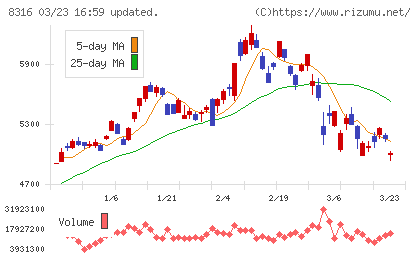 三井住友フィナンシャルグループチャート