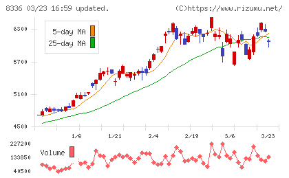 武蔵野銀行チャート