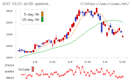 千葉興業銀行チャート