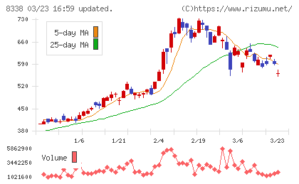 筑波銀行チャート
