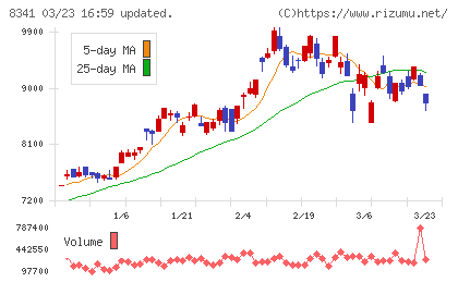 七十七銀行チャート