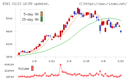 秋田銀行チャート