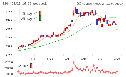 山形銀行チャート