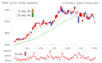 岩手銀行チャート
