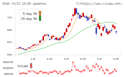 東邦銀行チャート