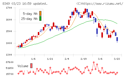 東北銀行チャート