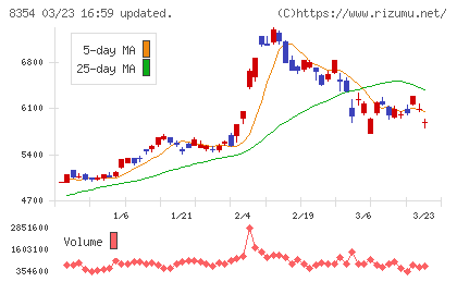 ふくおかフィナンシャルグループチャート