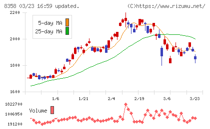 スルガ銀行チャート