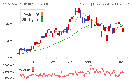 八十二長野銀行チャート