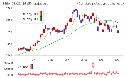 山梨中央銀行チャート
