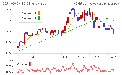 清水銀行チャート