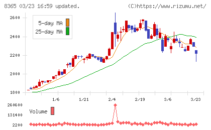富山銀行チャート