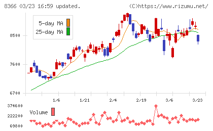 滋賀銀行チャート