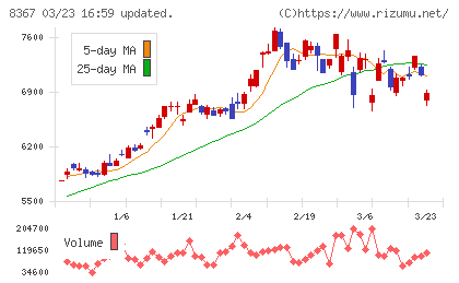 南都銀行チャート