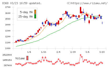 百五銀行チャート