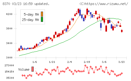 紀陽銀行チャート