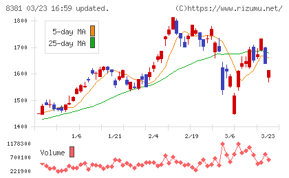 山陰合同銀行チャート