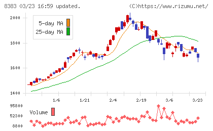 鳥取銀行チャート