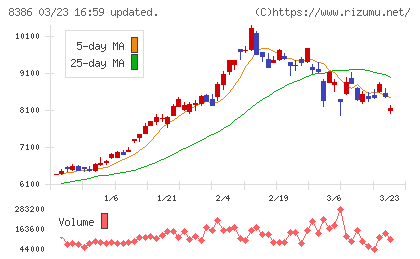 百十四銀行チャート