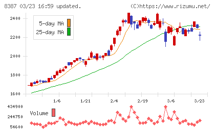 四国銀行チャート