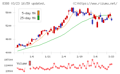 阿波銀行チャート