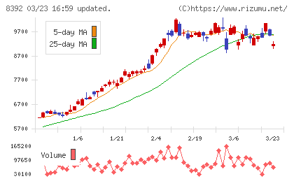 大分銀行チャート