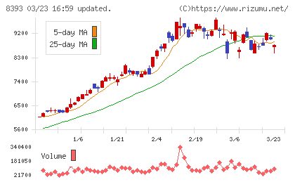 宮崎銀行チャート