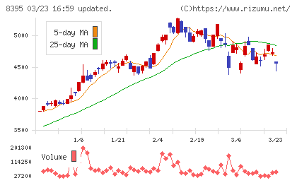 佐賀銀行チャート