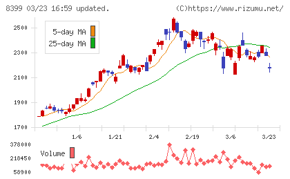 琉球銀行チャート