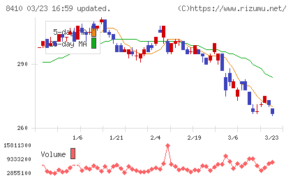 セブン銀行チャート