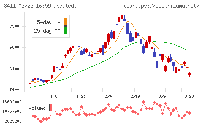 みずほフィナンシャルグループチャート