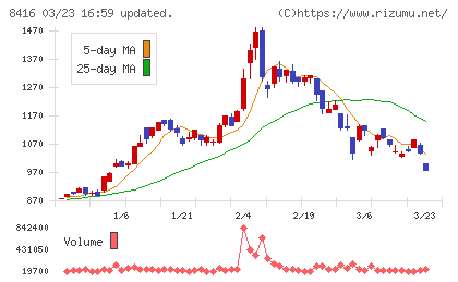 高知銀行チャート