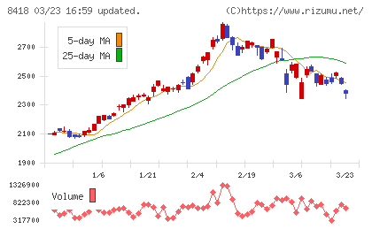 山口フィナンシャルグループチャート