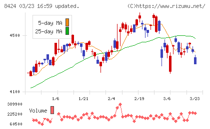 芙蓉総合リースチャート