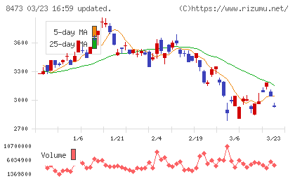 ＳＢＩホールディングスチャート