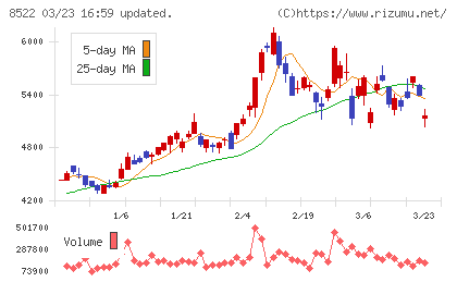 名古屋銀行チャート