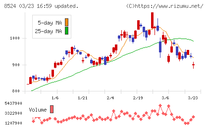 北洋銀行チャート