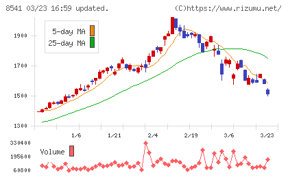 愛媛銀行チャート