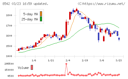 トマト銀行チャート